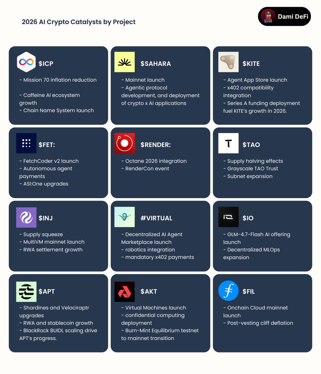 NVIDIA says compute demand is going 10x. Decentralized AI infrastructure is going mainstream.

Here are the MAJOR #AI catalysts hitting this year:

$ICP: Mission 70 inflation reduction, Caffeine AI ecosystem growth, Chain Name System launch

$SAHARA: Mainnet launch, Agentic