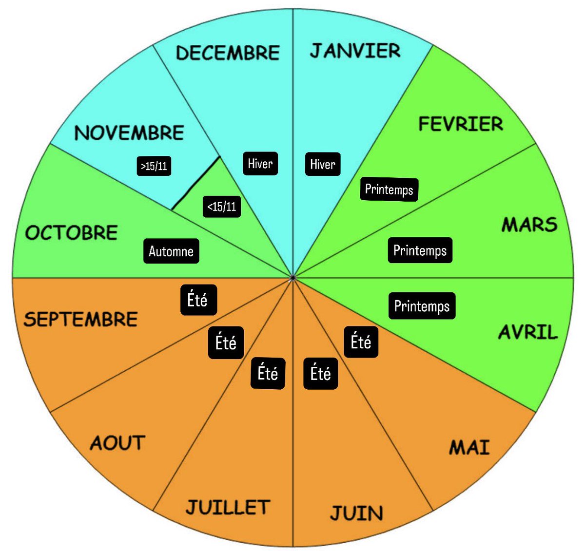 Muhammad213dz's tweet photo. Les 4 saisons en France depuis maintenant 6 ans sur la moitié Nord (premier graphique) et la moitié Sud (deuxième graphique) 😬 https://t.co/OfBtePiv52