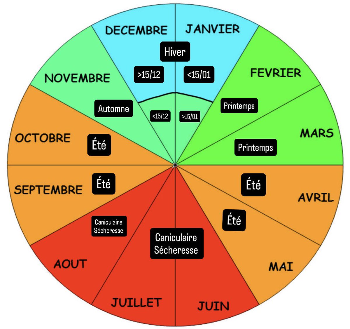Muhammad213dz's tweet photo. Les 4 saisons en France depuis maintenant 6 ans sur la moitié Nord (premier graphique) et la moitié Sud (deuxième graphique) 😬 https://t.co/OfBtePiv52