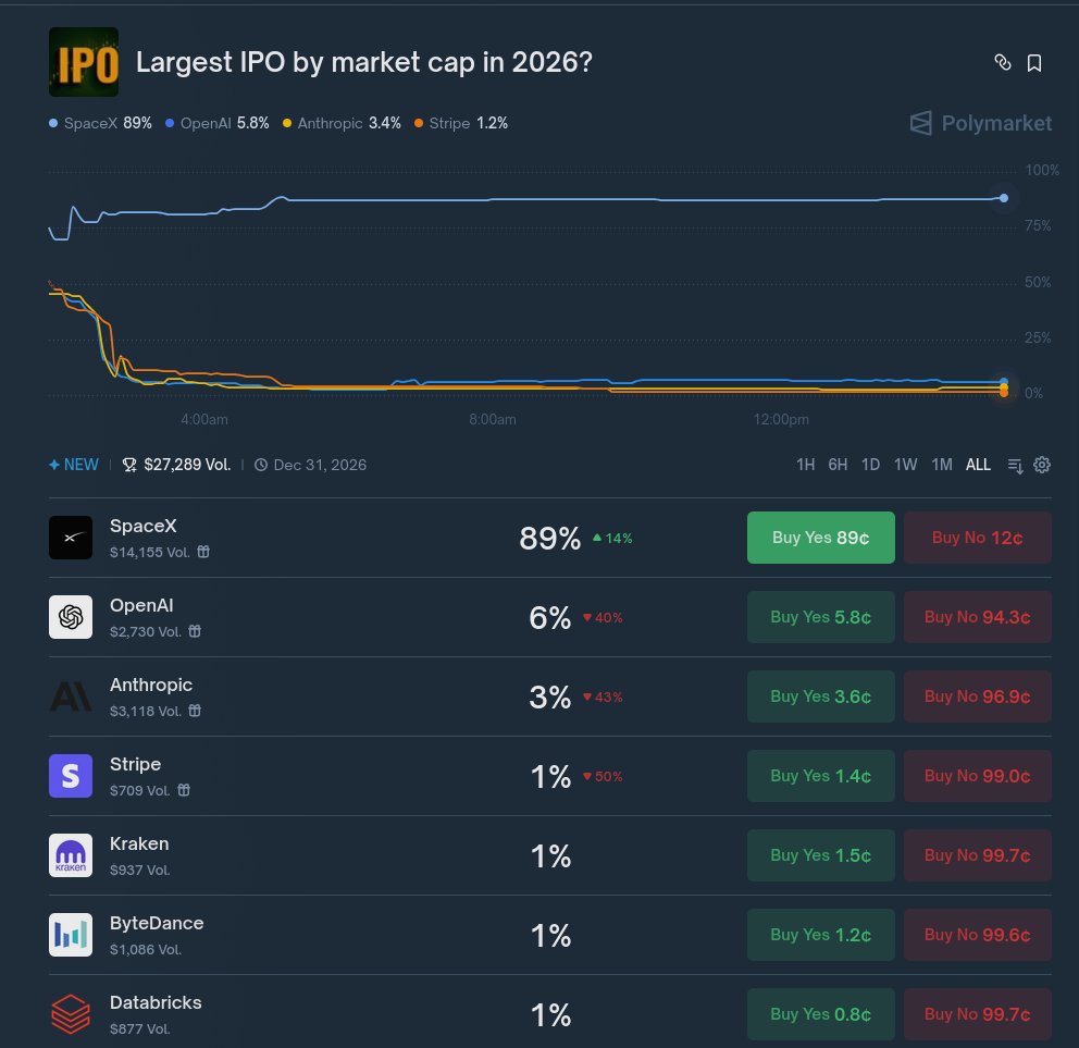 EvyXBT's tweet photo. IPO APOCALYPSE 2026: SpaceX, Stripe, OpenAI battling for biggest market cap debut Databricks leading whispers at hidden odds! Elon’s rocket firm could hit $500B+, but AI regs tanking Anthropic? This market resolves Dec 31 early bets win big on underdogs! 

$582 volume on Polymarket, multi-option chaos grab low-prob faves like Perplexity AI cheap for 10-20x PNL if they explode. @DaoMariowhales whales debated: "SpaceX rug or moonshot?" Dive into our Discord for IPO breakdowns & group bets: https://t.co/TOTm2ABiyQ

Market: https://t.co/dewTjL7Ssd