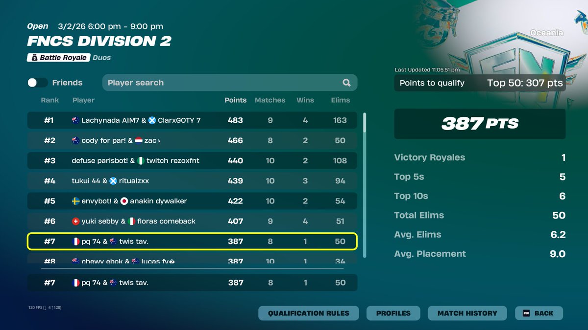 tavfnt's tweet photo. qualed Div 1 with @pqfnt https://t.co/cFr8pzT1tj