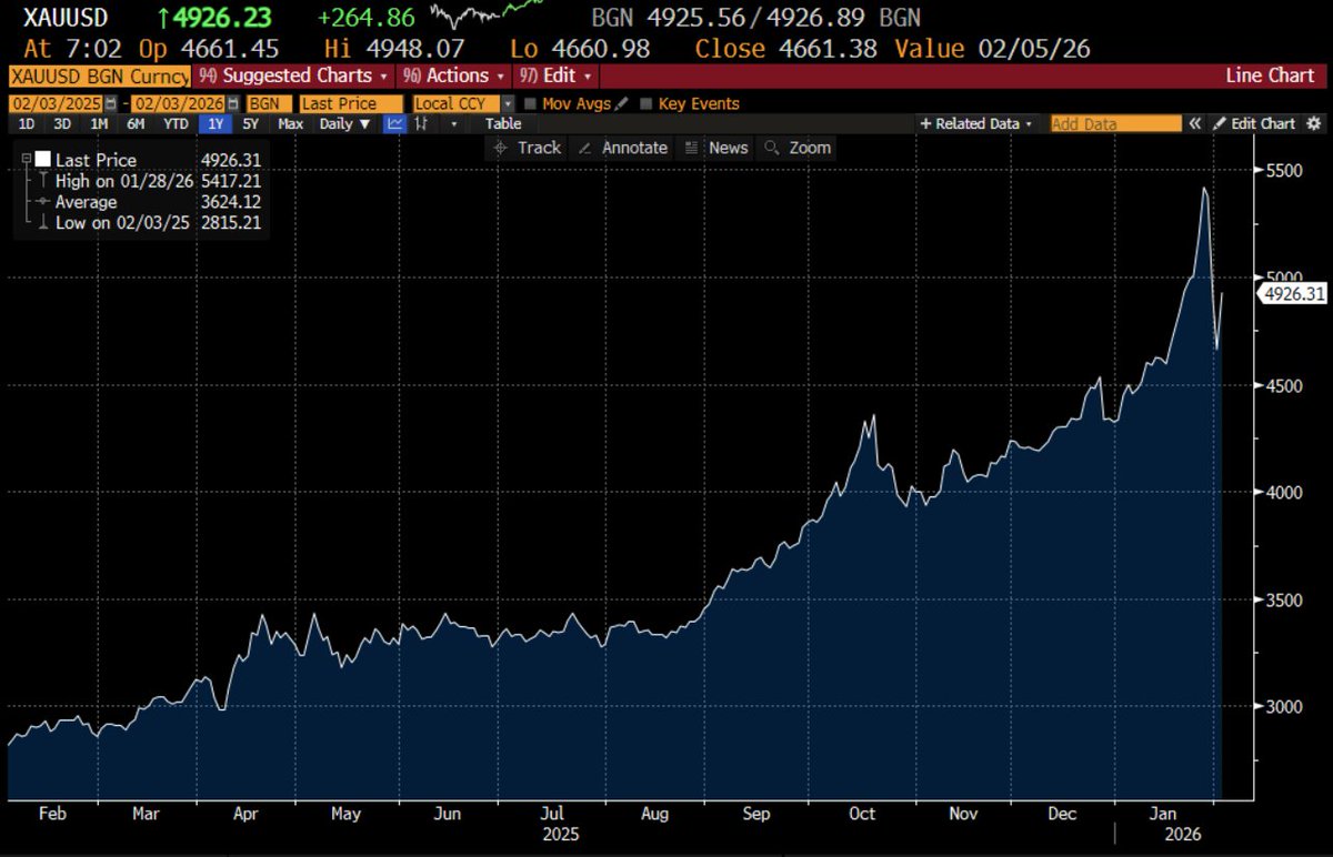 robin_j_brooks's tweet photo. Gold rose 6% yesterday. There's no telling if this marks the end of the sell-off, but my gut is that debasement fears are much greater than most people realize. As crazy as the precious metals bubble already is, things are likely to get a lot crazier...
https://t.co/MqKEQNNAJ2 https://t.co/VdJzBB33hL