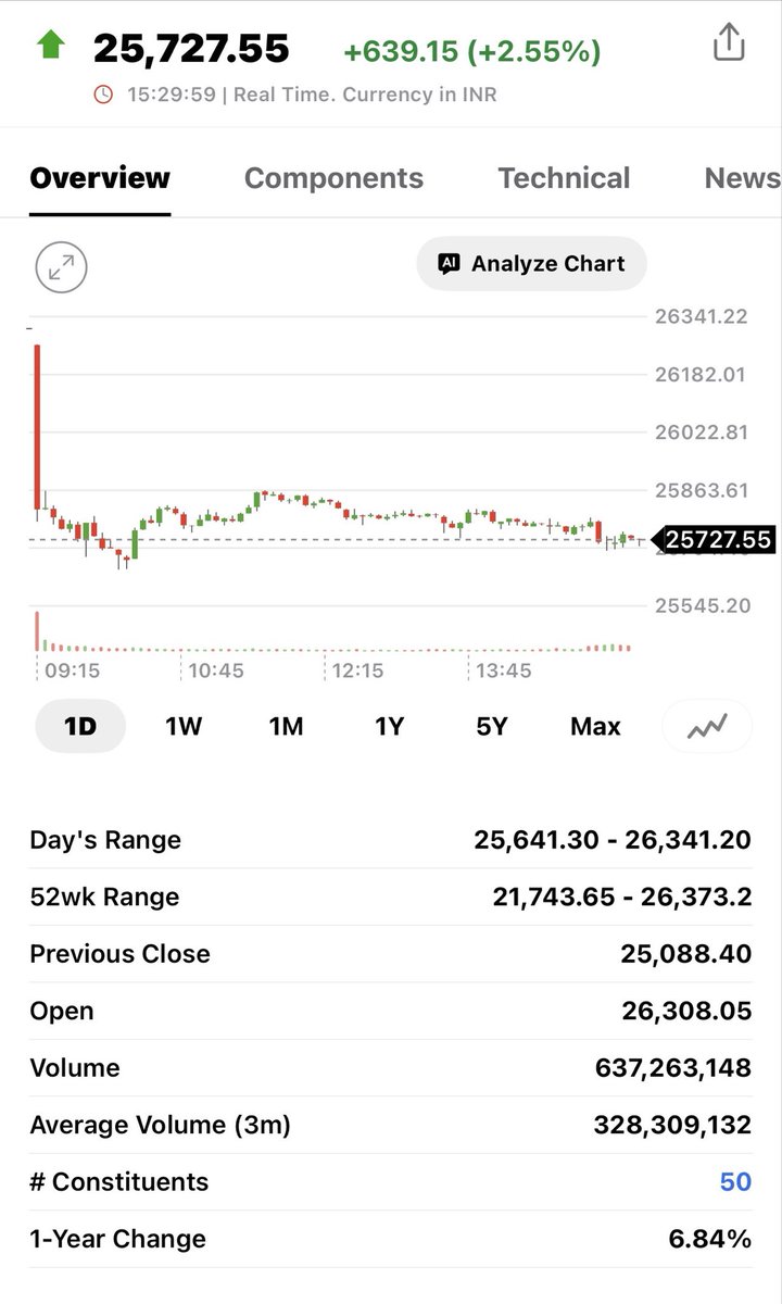 ssoni0120's tweet photo. @iamrakeshbansal Please explain below chart, News discounted or Deal? https://t.co/eDCopoQfkF