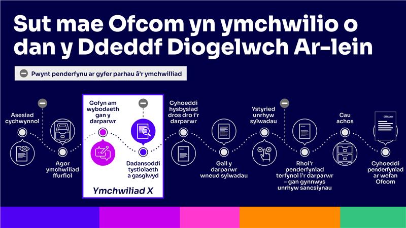 Ofcom Cymraeg tweet media