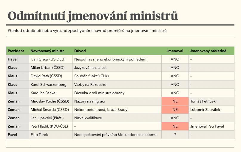 Jakýpak já jsem ústavní právník. Mám raději data...