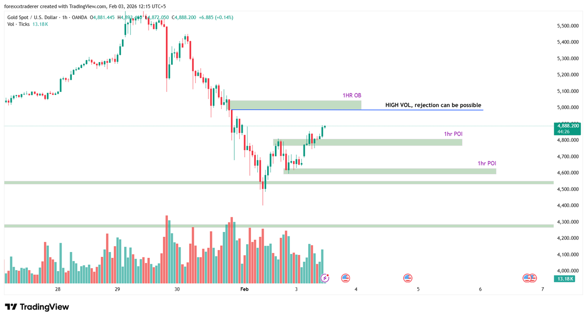gold_fxchart's tweet photo. 📊 GOLD - 1HR POI Strategy

When price taps our POI, (4800 and 4600) 
1hr FVG: 4690 range
watch for: Confirmation Signals:
✅ High volume breakout candle
✅ Two-bar reversal pattern
✅ Shake-out candle (wick rejection)

💡 Key Concept:
Liquidity involvement = CRITICAL
Why? Smart money adds positions at liquidity zones! 🧠💰Wait for confirmation, then execute! 

✅#GoldTrading #SmartMoney #ForexEducation