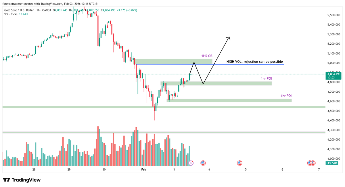 gold_fxchart's tweet photo. 📊 GOLD - 1HR POI Strategy

When price taps our POI, (4800 and 4600) 
1hr FVG: 4690 range
watch for: Confirmation Signals:
✅ High volume breakout candle
✅ Two-bar reversal pattern
✅ Shake-out candle (wick rejection)

💡 Key Concept:
Liquidity involvement = CRITICAL
Why? Smart money adds positions at liquidity zones! 🧠💰Wait for confirmation, then execute! 

✅#GoldTrading #SmartMoney #ForexEducation