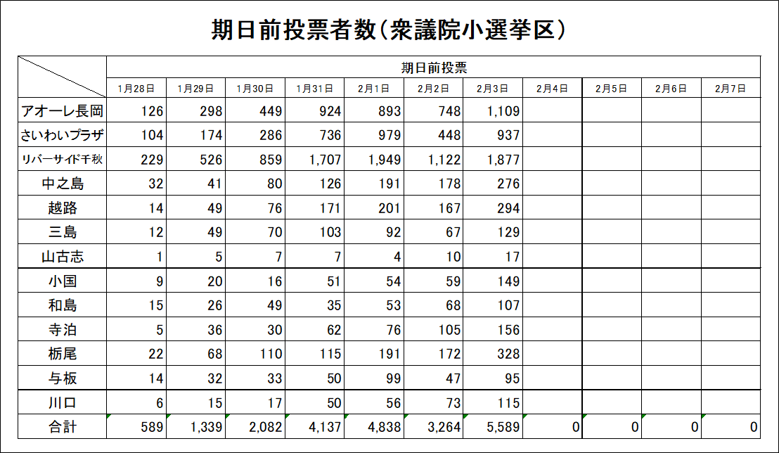 【衆議院小選挙区】
２月３日（火）の期日前投票者数
city.nagaoka.niigata.jp/shisei/cate04/…
＃長岡市　＃選挙　＃選挙に行こう　＃衆議院議員総選挙