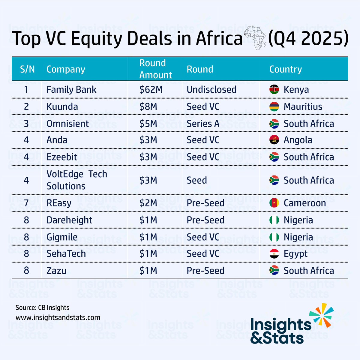 Who’s winning the African VC game? 

The Q4 2025 data shows some massive moves across the continent: 🇰🇪 Kenya takes the top spot with Family Bank’s $62M round. #Fintech #StartupFunding #KenyaTech #SouthAfricaTech #InsightsandStats