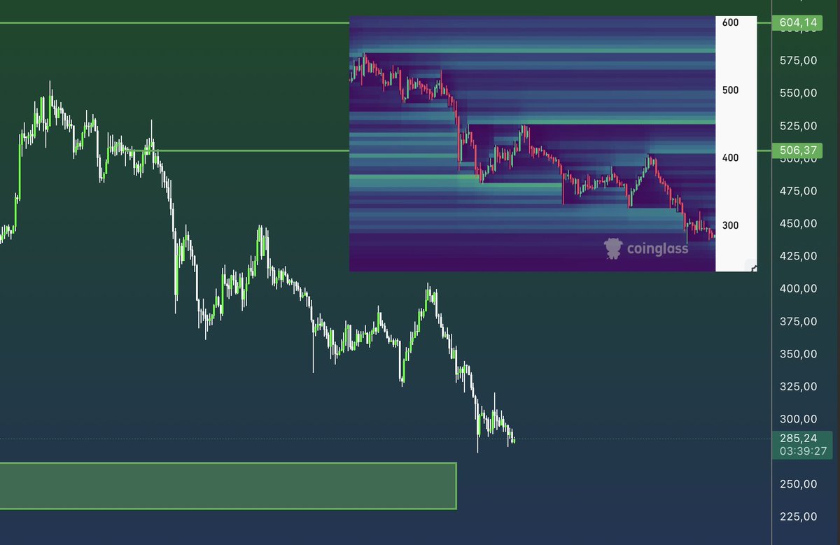 #ZEC

Сейчас по тепловой карте уже забрали все зоны за 3 месяца, остались сверху 📷

Возможен еще поход до 230$ там отмечал и ранее зону, 
как вариант*

#крипта #криптовалюта #трейдинг #инвестиции #bybit #mexc #заработок #binance