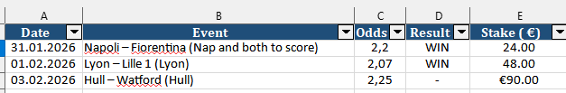VIPGangBets's tweet image. FEBRUARY WAVES CHALLENGE target odds ~2.0
Wave 1 ✅ Napoli vs Fiorentina (Home Win + BTTS) @ 2.20 | €20 | +€24.00 net
Wave 2 ✅ Lyon vs Lille (Home Win) @ 2.07 | €40 | +€42.80 net
Wave 3 🎯 today: Hull vs Watford (Home Win) @ 2.25 | €80
Transparent tracking. No “sure bets."