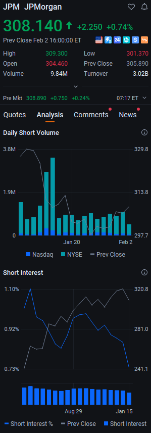 LeBron10EXTPack's tweet photo. $JPM pre-market up 0.74% to $308.14 —while everyone chases meme stock garbage, this banking giant just keeps printing steady gains. The yield curve is finally in its favor, and the dividend machine isn t slowing down. If you’re not in JPM, you’re not playing the long game.#Stocks https://t.co/6NiQMoX5sy