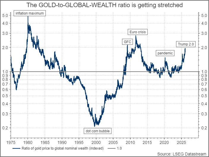 The GOLD-to-GLOBAL-WEALTH ratio has stretched to near previous 'crisis' highs with only the 1970s inflation crisis much higher. So if Trump 2.0 and an 'easy' Fed lose control of inflation then gold will keep outperforming. If not, stocks will do much better than gold...