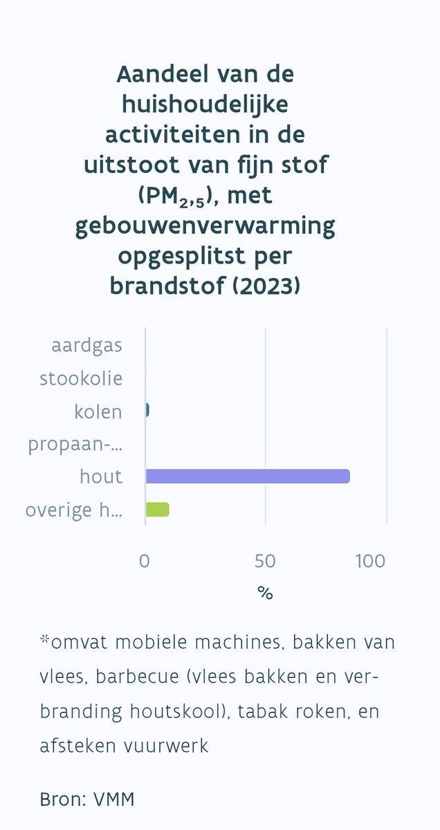 Een lage emissie zone voor enkel wagens terwijl houtstook dé grootste bijdrager is aan de uitstoot van fijn stof is allesbehalve en optimale regeling.

 vmm.vlaanderen.be/feiten-cijfers…