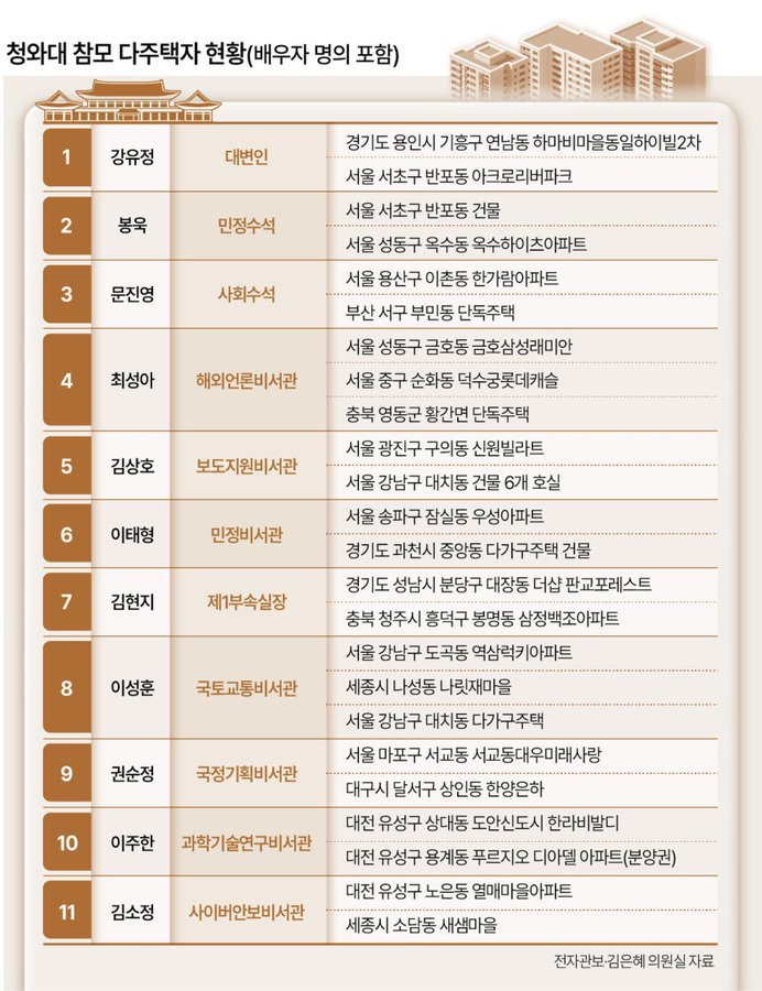 이재명 정부 인사들 기본 강남권 분당 아파트 한채씩 있네 ㅋㅋㅋㅋㅋㅋㅋㅋㅋㅋㅋㅋㅋㅋㅋㅋㅋㅋㅋㅋㅋㅋㅋㅋㅋ