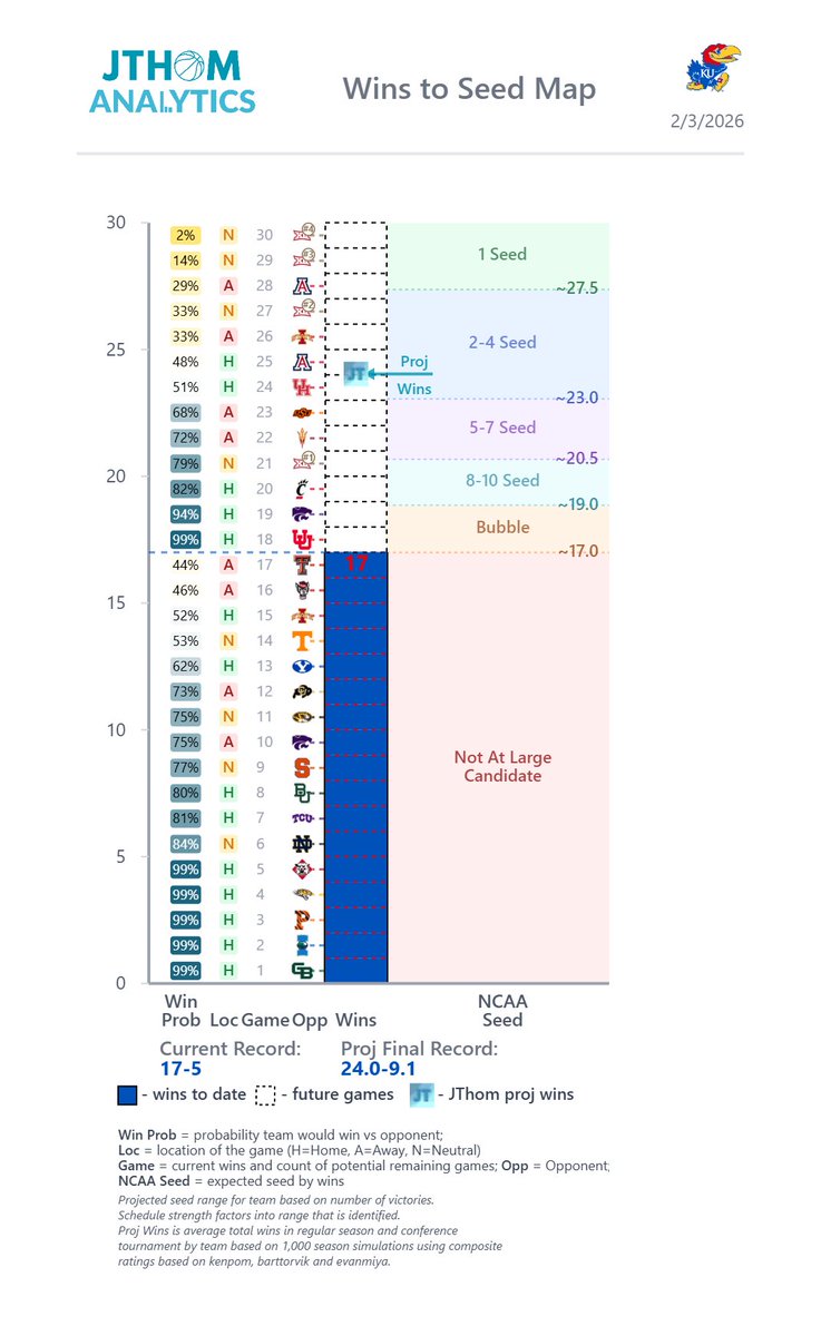 JThomAnalytics's tweet image. Kansas surging. Now have top projected conference finish and NCAA seed of whole season following win @ TT. Avg projected seed of 3.6 and 78% probability to receive top 4 seed. More details and details for other teams: jthomanalytics.com/basketball/tea…