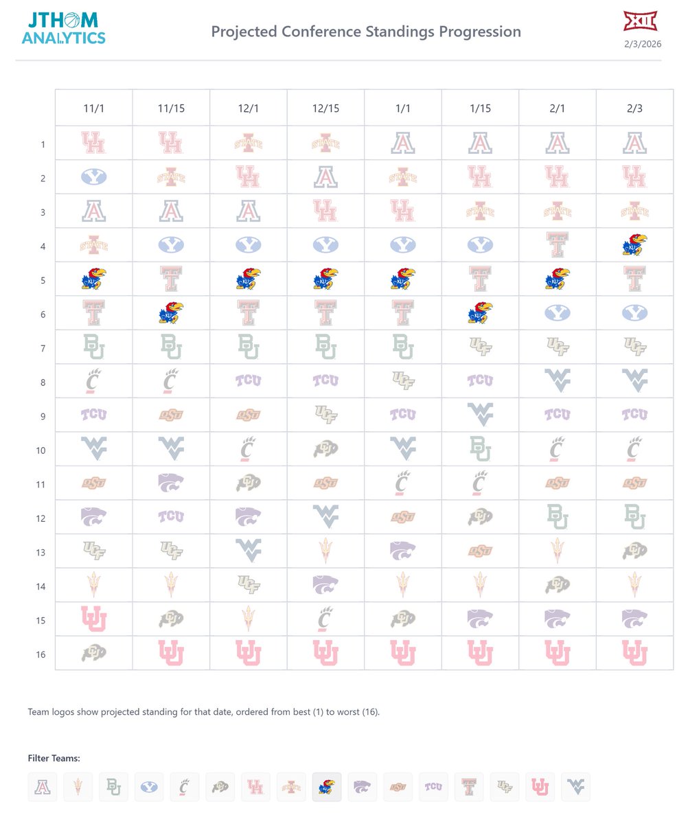 JThomAnalytics's tweet image. Kansas surging. Now have top projected conference finish and NCAA seed of whole season following win @ TT. Avg projected seed of 3.6 and 78% probability to receive top 4 seed. More details and details for other teams: jthomanalytics.com/basketball/tea…