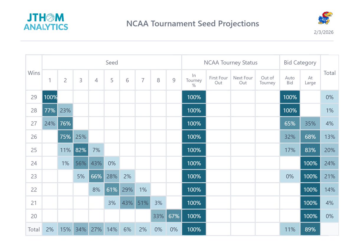 JThomAnalytics's tweet image. Kansas surging. Now have top projected conference finish and NCAA seed of whole season following win @ TT. Avg projected seed of 3.6 and 78% probability to receive top 4 seed. More details and details for other teams: jthomanalytics.com/basketball/tea…