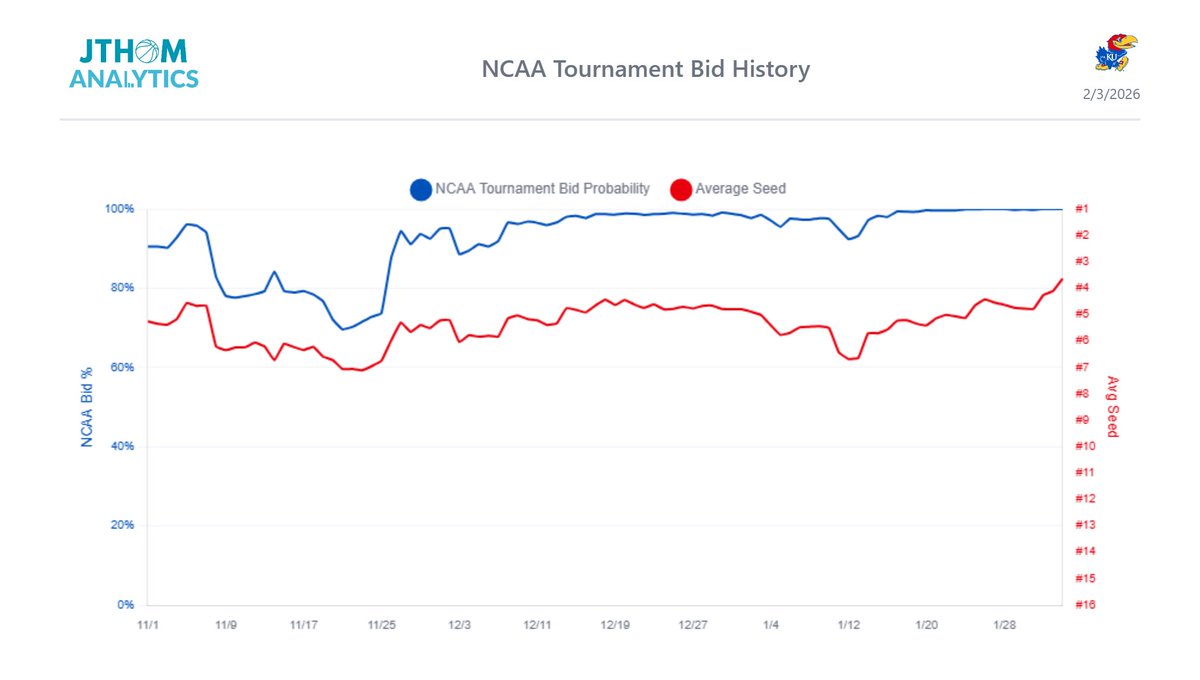 JThomAnalytics's tweet image. Kansas surging. Now have top projected conference finish and NCAA seed of whole season following win @ TT. Avg projected seed of 3.6 and 78% probability to receive top 4 seed. More details and details for other teams: jthomanalytics.com/basketball/tea…