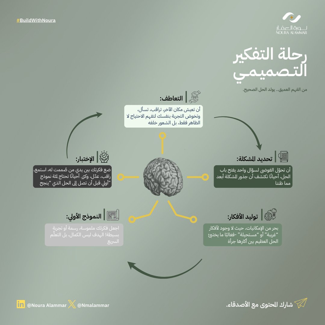 Nmalammar's tweet photo. كل فكرة عظيمة تبدأ بـ { حلم } 
لكن الحلم يبقى وهماً إن لم يُنفَّذ، والحلول غير المستدامة تتبخر سريعًا.
النجاح الحقيقي هو أن تمزج بين الرغبة، القدرة، والإستدامة، لتولد شيئًا ملموسًا يُحدث فرقًا.

هنا يظهر التفكير التصميمي، لكنه ليس خطوات، بل رحلة حقيقية: https://t.co/H7Y8iM9ulU