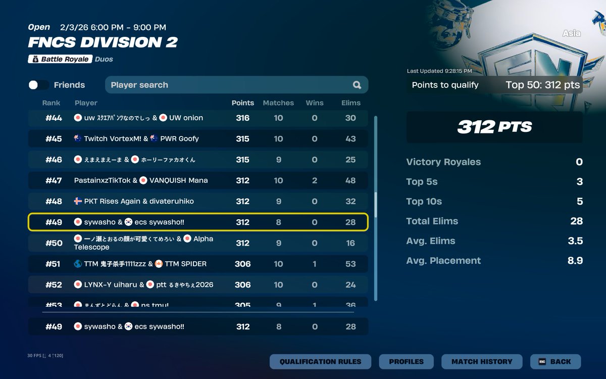 div2予選ギリ突破！
いいねリポストください！！