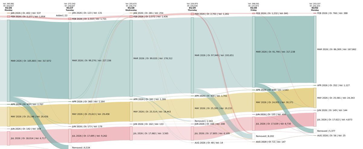 I created a COMEX Silver futures Open Interest Sankey Chart to show the changes in open interest. Enjoy. kesor.net/comex/