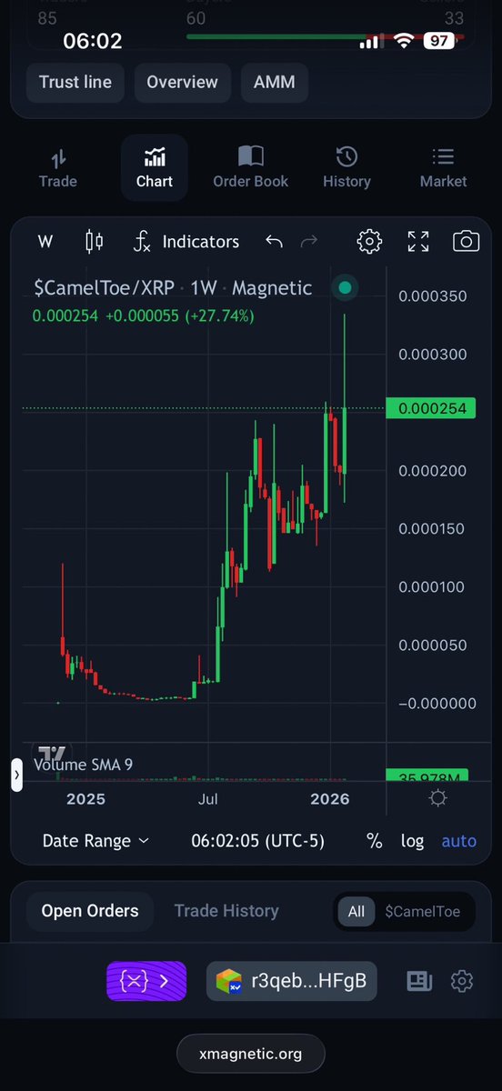 XARTPL's tweet photo. GM 

Name a project which airdropped over $30,000 in value and the chart went right and up 😂

Don’t think your too late to join the $cameltoe community. The engine will pump this every month 🔥🚀

@CamelToeDP https://t.co/g2zURITxBa