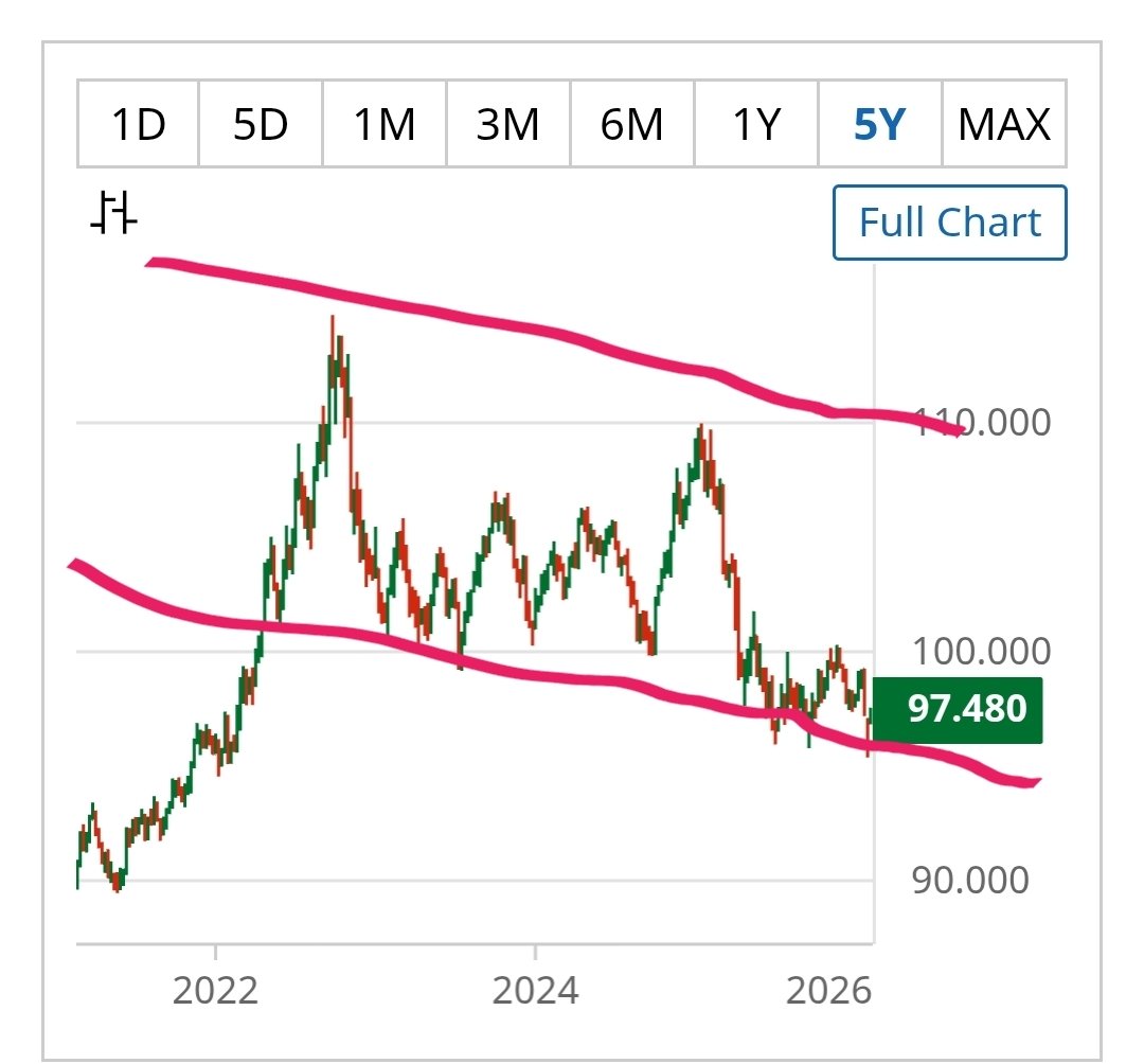 The USDX is the slowest trainwreck in history.