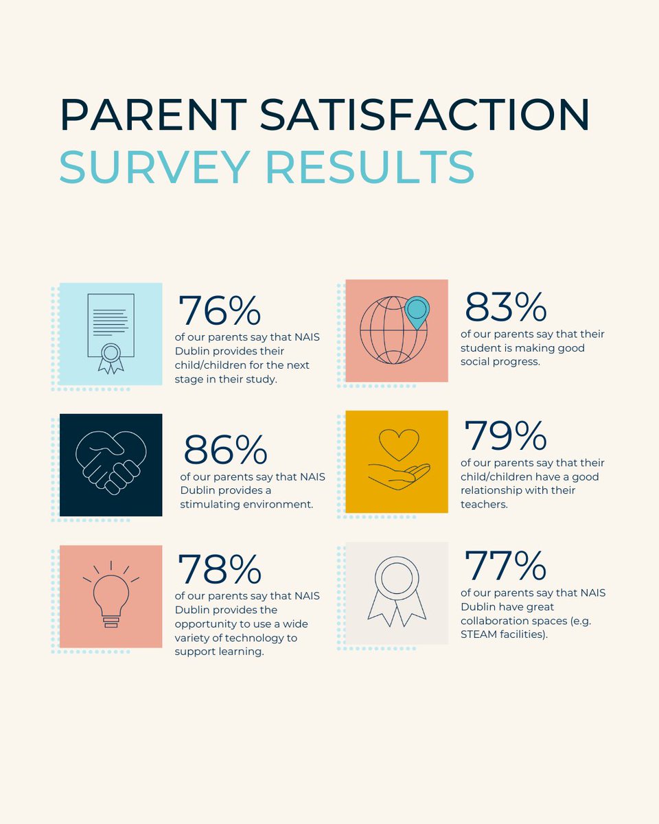 We’re so thankful to our NAIS Dublin parents for participating in our annual Parent Satisfaction Survey. 

Your feedback helps shape our school community, and we’re delighted by the positive results shared by our Principal last week! 📊💙