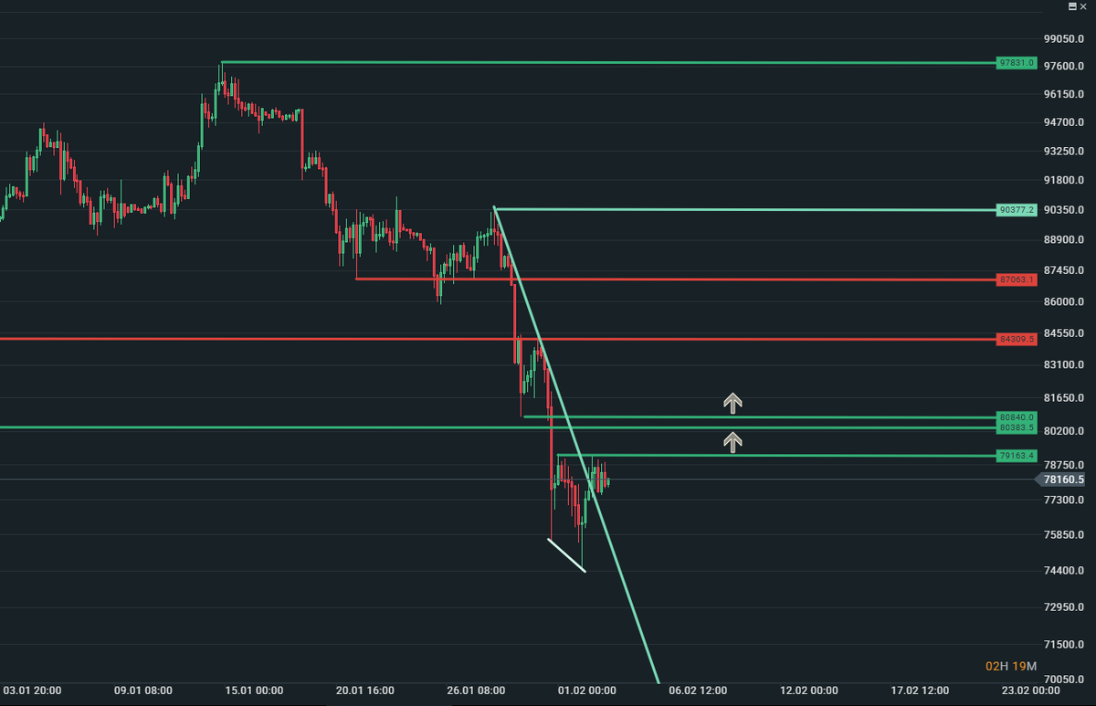 somelevels's tweet photo. #btc #BTCUSDT #bitcoin #btceur #btcusd  4h https://t.co/aMtzerOHb2