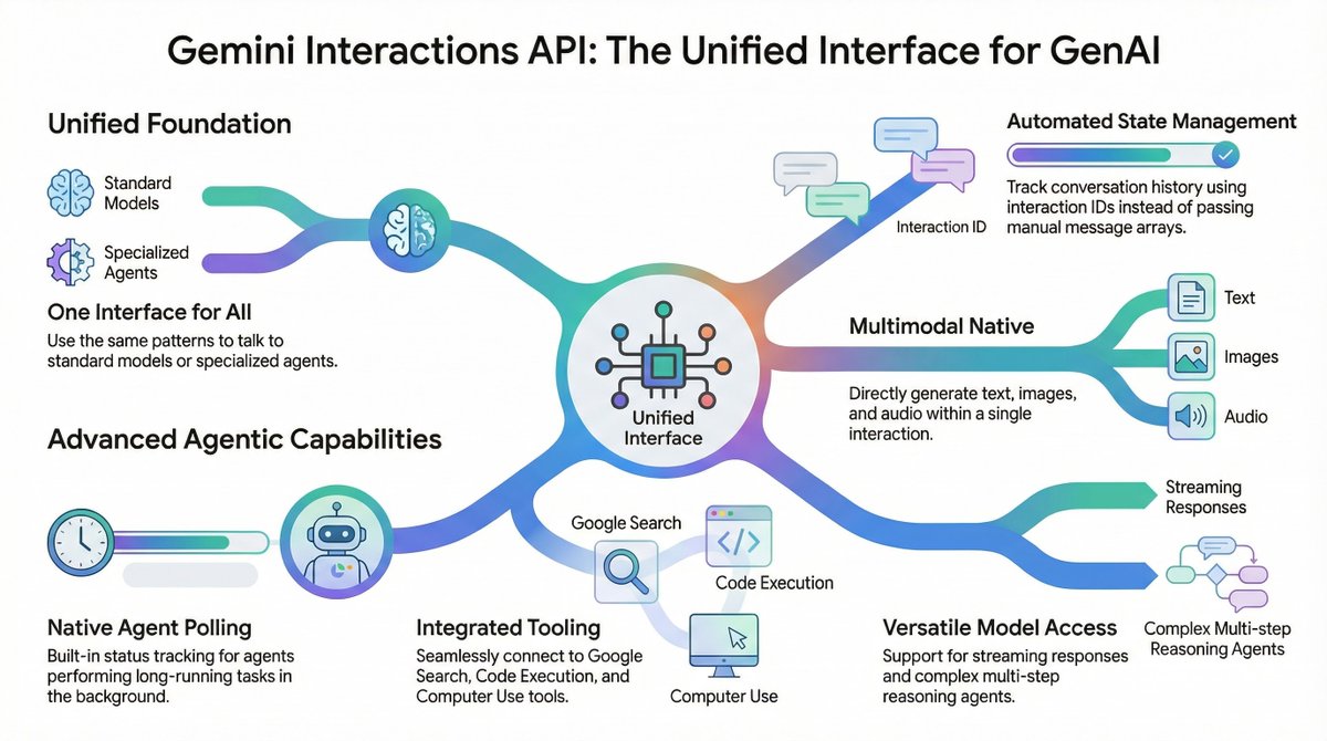 meteatamel's tweet photo. Gemini's new Interactions API 🚀 moves the focus from simple request-response to stateful interactions with a unified interace for LLMs and agents like Gemini Deep Research

Read my deep dive on Medium: 🔗 https://t.co/B3LEq3R5X2

#GeminiAI #GoogleCloud #AIAgents #GenerativeAI https://t.co/pPTNC9IoSJ