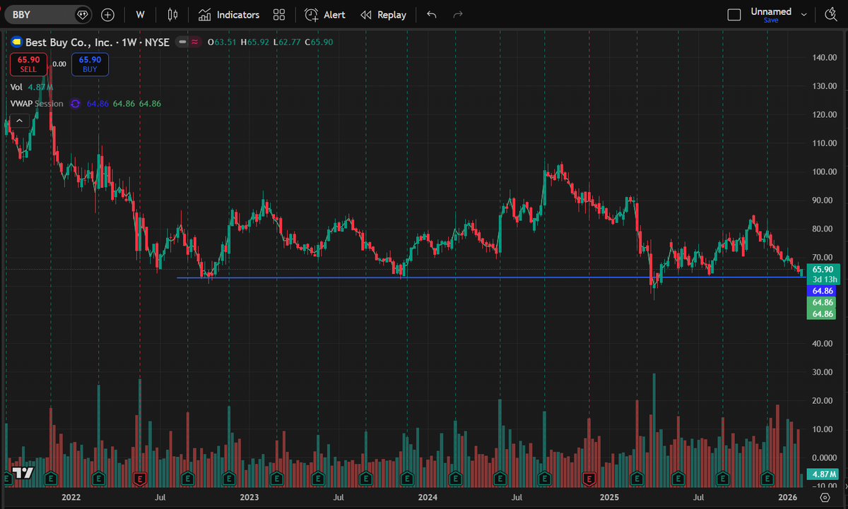Foreverlearn7's tweet photo. $BBY — building this as a long-term portfolio position.

Plan is hybrid exposure:
• Commons for dividend + stability
• Deep ITM LEAPS for upside leverage
Buying near multi-year support (~$65), not chasing strength.
This is a range + cash flow name, not a momentum stock. https://t.co/Xv8x6kADoO