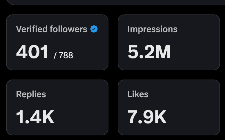 Please help me get 100 more followers? I already have 5M impressions.  
Let's connect, I can follow back everyone.