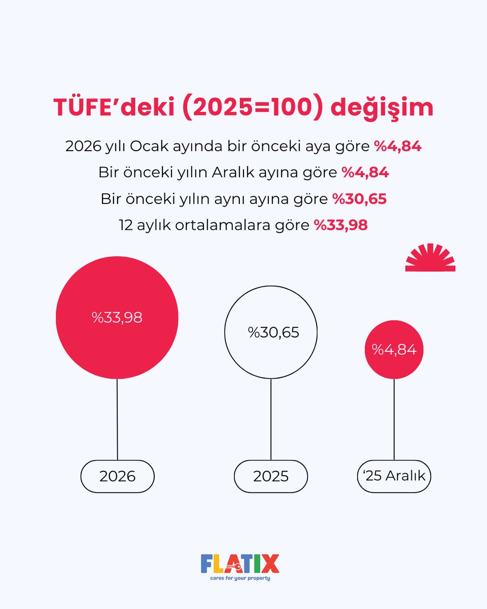 Şubat 2026 Kira Artış Oranları (TÜFE, 2025=100):

Bir önceki aya göre: %4,84

Aralık 2025’e göre: %4,84

Geçen yılın aynı ayına göre: %30,65

12 aylık ortalamalara göre: %33,98