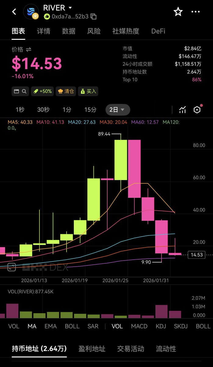 $RIVER 这波爆跌，我是真的想不明白了：到底是大盘拖累
的，还是那 150 万枚解锁砸出来的？

这锅，大盘背得冤吗？说实话我也不知道。BTC 从顶部掉
了 40%，整个币圈血流成河，恐慌指数爆表，杠杆党爆仓
的消息满屏飞。这种时候，你让 $RIVER 一枝独秀？不现
实吧。

但你要说这全是大盘的错吗？1