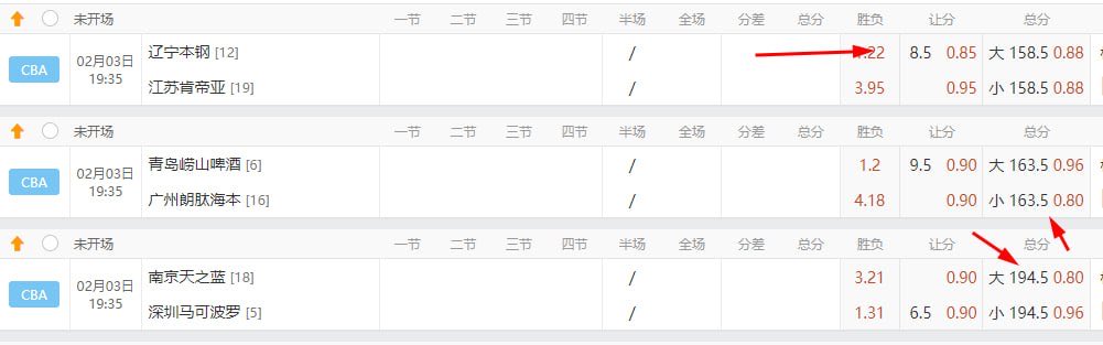 zuqiu008's tweet photo. CBA 三場可單可串
遼寧本鋼 - 8.5分
青島嶂山啤酒全場小163.5分
深圳馬可波羅全場大194.5分
#cba  #篮球 https://t.co/kzrIUQxvAr