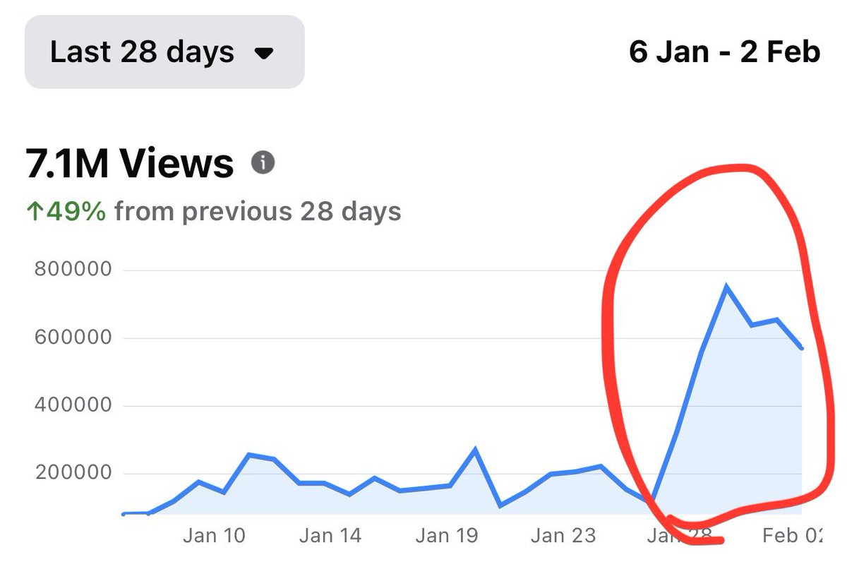 klemenznidar's tweet photo. I did something.

And no it’s not just lucky “viral” spike.

You see … in December I had roughly 5000 fans on this page and I published 12 memes per day.

It was growing nicely. Had some days with 400k views and the lowest ones were around 80k.

It was on the uptrend.

Then in January I started posting posts with links in the first comment.

I expected a drop in reach so I also started page likes paid campaign to get more followers.

But the more the january passed, the lower my reach got.

I never got 400k days. It was stuck between 100-200k.

Even though my followers were raising and approaching 7k.

I got a feeling, that when my post started to go viral it was artificially supressed. Every day.

This didn’t happen before link posts.

So it got me thinking … what if I add reels?

So I did.

I started making 4 reels per day. Simple slides made from my posts with links.

My new anatomy looked like:
- 4 posts with links in comments
- 4 reels
- 4 memes

Nothing happened. (Well something did but isn’t related to this story.)

Reels got abysmal reach compared to my main posts.

Then after couple of days I thought to myself … now that I post only 4 memes, I have a lot of them “unused” so why not also post a few of them over night.

For the people that can’t sleep.

So I did.

I pushed it to:
- 4 posts with links
- 4 reels
- 8 memes

Boom.

It was literally the next day things just exploded.

That artificial ceiling was gone. Immediately.

I got my main posts reach 600k views, where before they always died around 50k.

And it’s still going on.

And it cascaded into everything.

It’s snowballing.

Fans are rising.

Page visits.

Earnings.

All because I reduced my link posts to 25%.

Please test. I just launched my second page and will test it there too.

It works for me.

It makes a lot of sense.

Keep links below 25% and see fb work the way it was intended.
