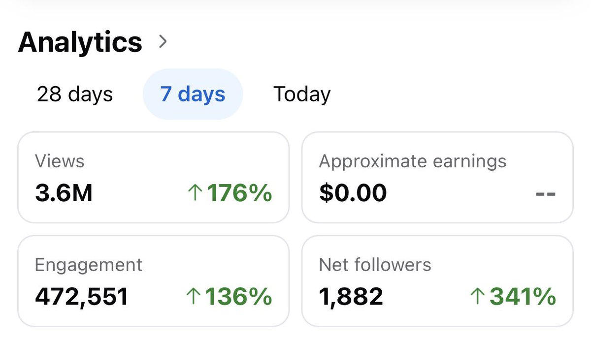 klemenznidar's tweet photo. I did something.

And no it’s not just lucky “viral” spike.

You see … in December I had roughly 5000 fans on this page and I published 12 memes per day.

It was growing nicely. Had some days with 400k views and the lowest ones were around 80k.

It was on the uptrend.

Then in January I started posting posts with links in the first comment.

I expected a drop in reach so I also started page likes paid campaign to get more followers.

But the more the january passed, the lower my reach got.

I never got 400k days. It was stuck between 100-200k.

Even though my followers were raising and approaching 7k.

I got a feeling, that when my post started to go viral it was artificially supressed. Every day.

This didn’t happen before link posts.

So it got me thinking … what if I add reels?

So I did.

I started making 4 reels per day. Simple slides made from my posts with links.

My new anatomy looked like:
- 4 posts with links in comments
- 4 reels
- 4 memes

Nothing happened. (Well something did but isn’t related to this story.)

Reels got abysmal reach compared to my main posts.

Then after couple of days I thought to myself … now that I post only 4 memes, I have a lot of them “unused” so why not also post a few of them over night.

For the people that can’t sleep.

So I did.

I pushed it to:
- 4 posts with links
- 4 reels
- 8 memes

Boom.

It was literally the next day things just exploded.

That artificial ceiling was gone. Immediately.

I got my main posts reach 600k views, where before they always died around 50k.

And it’s still going on.

And it cascaded into everything.

It’s snowballing.

Fans are rising.

Page visits.

Earnings.

All because I reduced my link posts to 25%.

Please test. I just launched my second page and will test it there too.

It works for me.

It makes a lot of sense.

Keep links below 25% and see fb work the way it was intended.