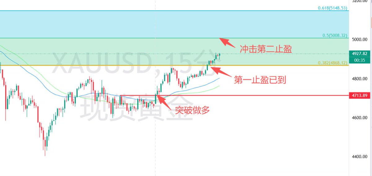 lhl199877's tweet photo. 不止做加密，黄金趋势依然稳稳拿捏！！ 玩加密和黄金的兄弟可以一起交流下趋势呀！！！ https://t.co/DCNeU5f6qE