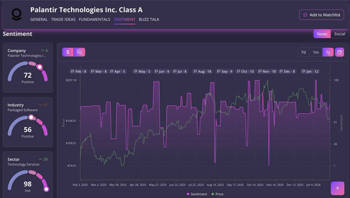 #PLTR jumped after #Palantir delivered blowout Q4 earnings, beating Wall Street expectations on both revenue and profitability. Revenue grew roughly 70% year over year to about $1.41B, with strong momentum across AI-driven commercial and government contracts. Even more important,