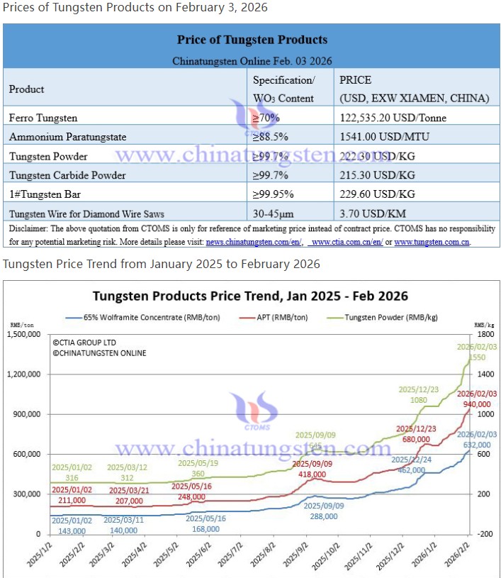 Fibonazzo's tweet image. Kiinan APT 1541 USD/MTU! 🔥🔥🔥

1500 USD/MTU heittämällä rikki!

Nousua perjantailta +4,3% (1477,30 usd/mtu) 

Ei näyttäisi olevan meno hyytymään päin, päinvastoin!
$EQR.AX #Tungsten