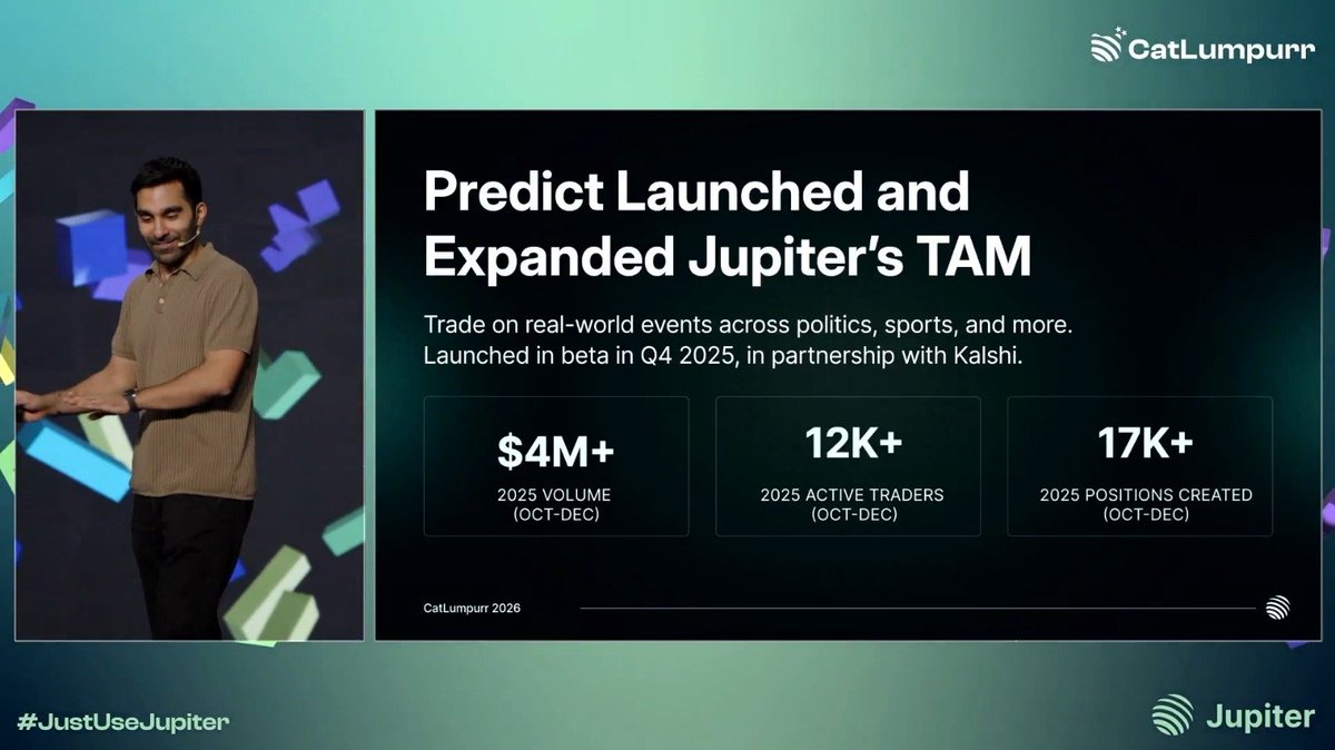 Prediction Markets on Jupiter are cooking

<a href="/jup_predict/">Jupiter Prediction Markets</a> has already surpassed $4M in volume since its launch in Q4, and the best is yet to come...

A whole new dimension will be possible with the <a href="/Polymarket/">Polymarket</a> collab

Everything is coming onto Solana.