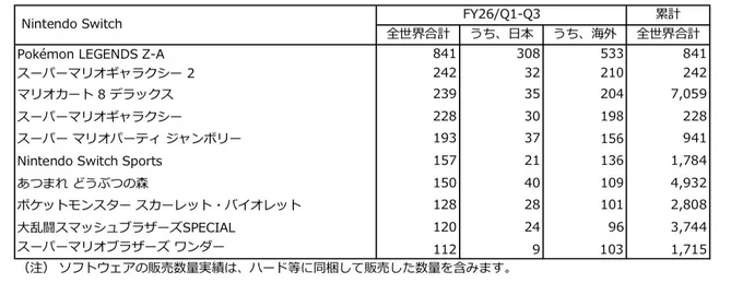 Legends Z-A→わかる
ギャラクシー2→!?
8デラックス→!?!?!?www 