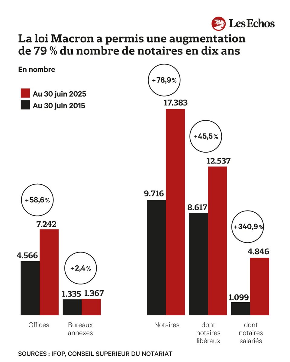 LesEchos's tweet image. ⚖️ EXCLUSIF. Le nombre de notaires a presque doublé en dix ans, sous l'effet de la loi Macron ➡️ trib.al/9dJuv8w

📊 Depuis 2015, les effectifs des notaires ont augmenté de presque 80 %, à plus de 17.000. La profession s'est féminisée et a rajeuni.