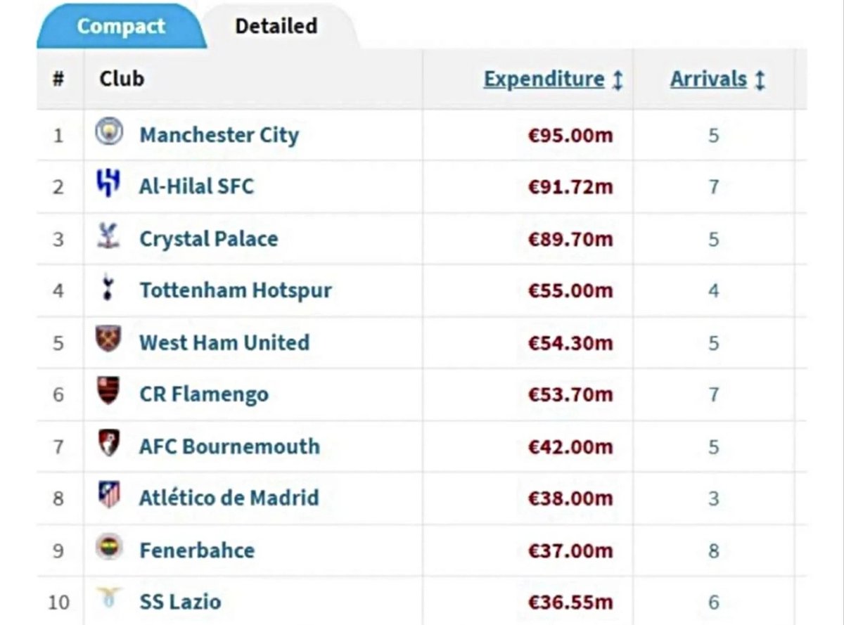 48hour's tweet image. 🔺نادي الهلال السعودي 
.
.
ثاني أكثر نادي صرفا على المستوى العالم في الميركاتو الشتوي الحالي 91 مليون يورو بعد مانشستر سيتي الذي صرف 95 مليون يورو

.
#كريم_بنزيما #الهلال