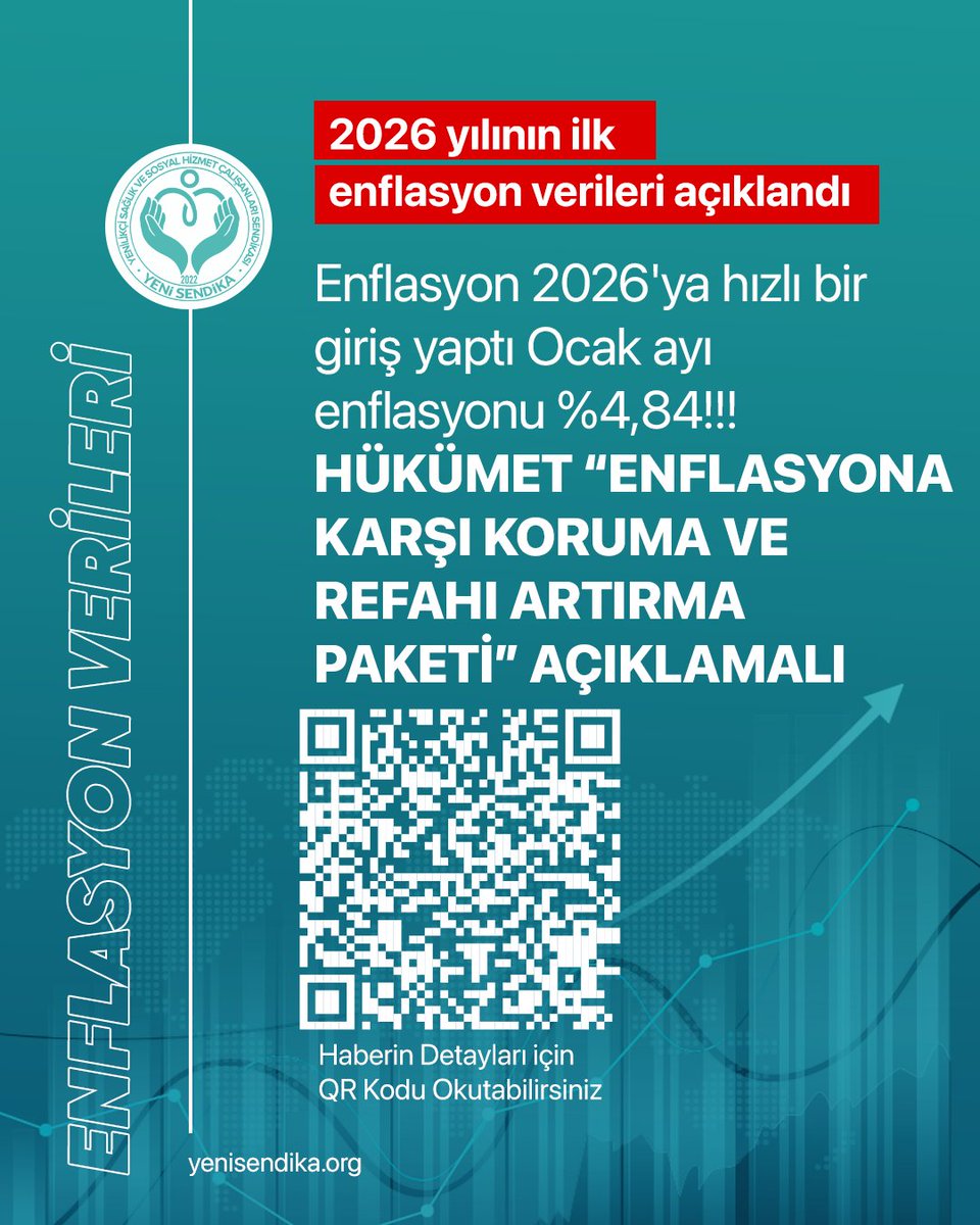 📊 2026 OCAK ENFLASYONU GERÇEĞİYLE YÜZLEŞME ZAMANI
🔴 TÜİK verilerine göre
▪️ Ocak 2026 enflasyonu: %4,84
▪️ Yıllık enflasyon: %30,65
📉 Kamu görevlilerine 6 ay için verilen %11’lik artışın %44’ü daha ilk ayda eridi.
Yani maaş artışı kağıt üzerinde kaldı, alım gücü fiilen düştü.