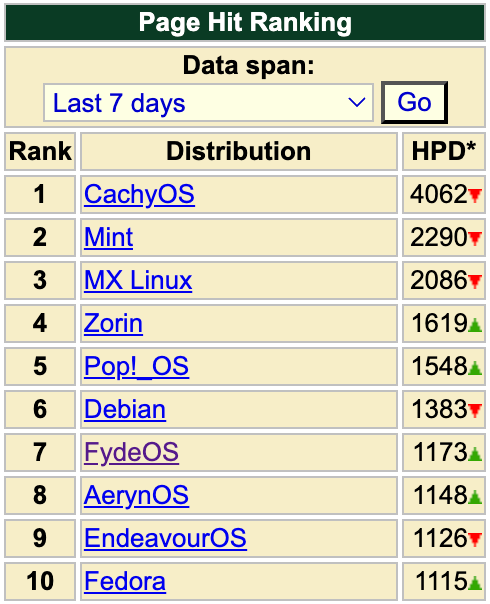 FydeOSHQ's tweet photo. A few more people clicking around FydeOS than usual 👀👀👀
#DistroWatch https://t.co/aFDRwWF3et