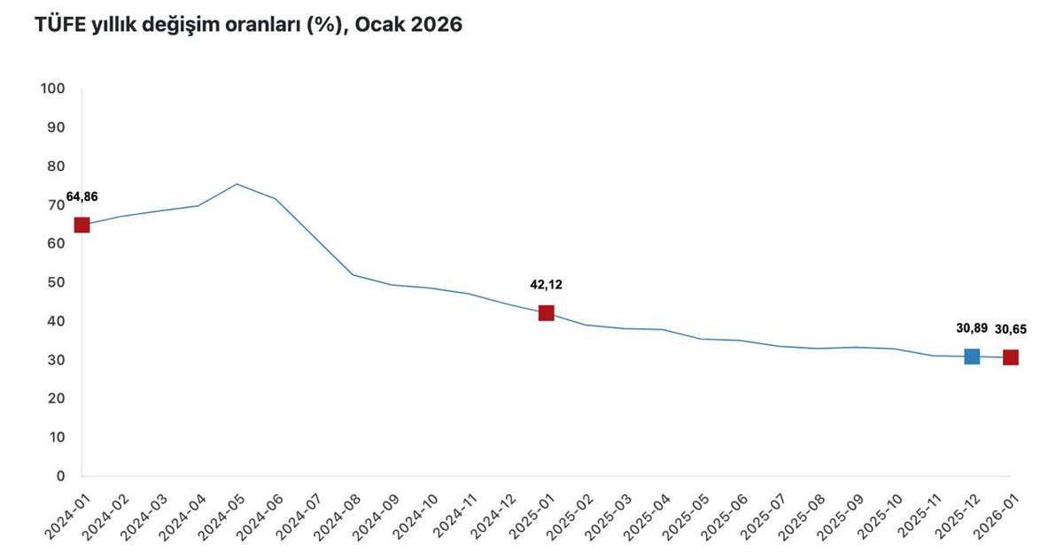 2026 yılı ocak ayında ücret ve fiyat güncellemelerinin yanı sıra olumsuz mevsim koşullarının etkisiyle tüketici fiyatlarındaki aylık artış yüzde 4,84 oranında gerçekleşmiş, yıllık enflasyon ise yüzde 30,65 düzeyine gerilemiştir.  

Ocak ayı enflasyonunda gıda ve hizmet kalemleri
