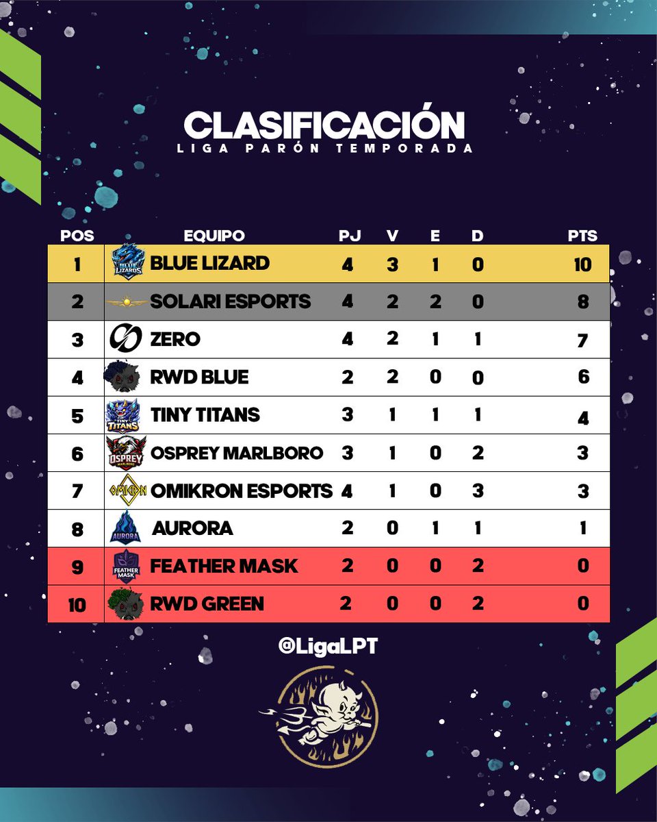 𝐂𝐥𝐚𝐬𝐢𝐟𝐢𝐜𝐚𝐜𝐢𝐨𝐧 𝐭𝐫𝐚𝐬 𝐥𝐚 𝐬𝐞𝐦𝐚𝐧𝐚 2 𝐝𝐞 𝐥𝐚 𝐋𝐏𝐓.