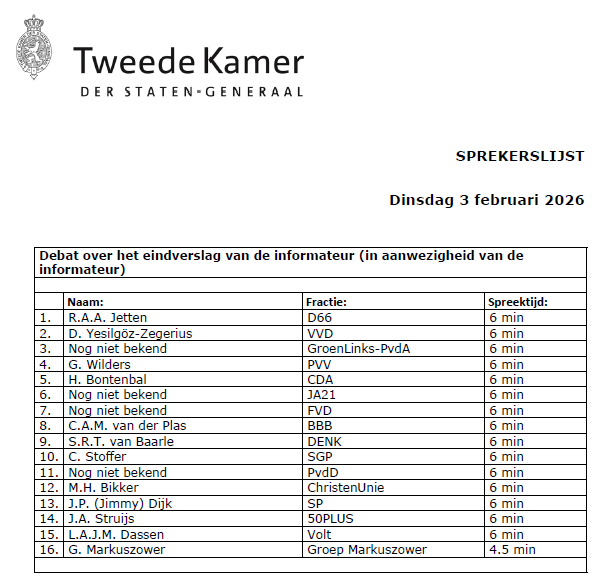 frans_nijhof's tweet image. Vanaf 14:00 uur tot 22:00 uur debatten in de Tweede Kamer over het regeringsakkoord. Direct om 14:00 opent beoogd premier Rob Jetten (D66) de debatten. Luister naar zijn misleidende gezwets, ervaar hoe een huichelaar spreekt. Beloofde asiel aan te pakken maar stemt tegen in EK.